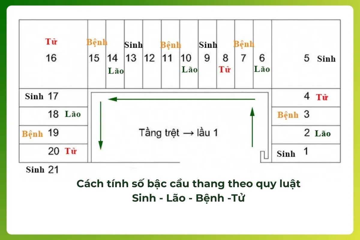 Cách tính số bậc cầu thang theo phong thủy: Sinh, Lão, Bệnh, Tử