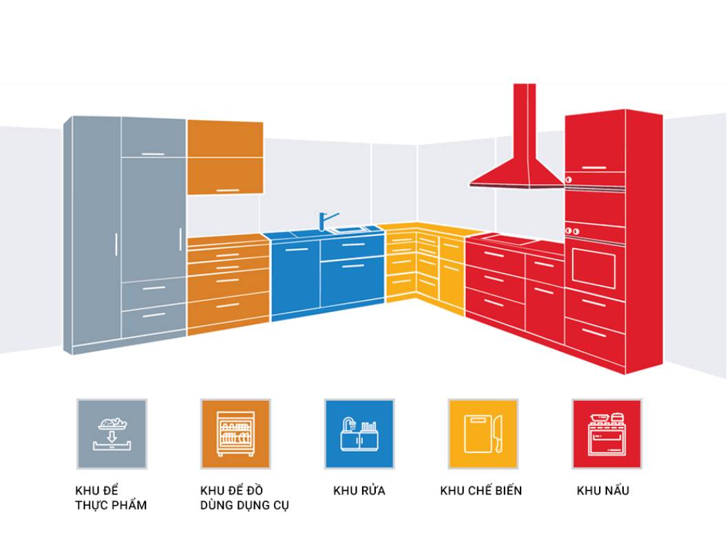 Nguyên tắc tam giác bếp là gì và cách áp dụng đúng trong thiết kế nhà bếp