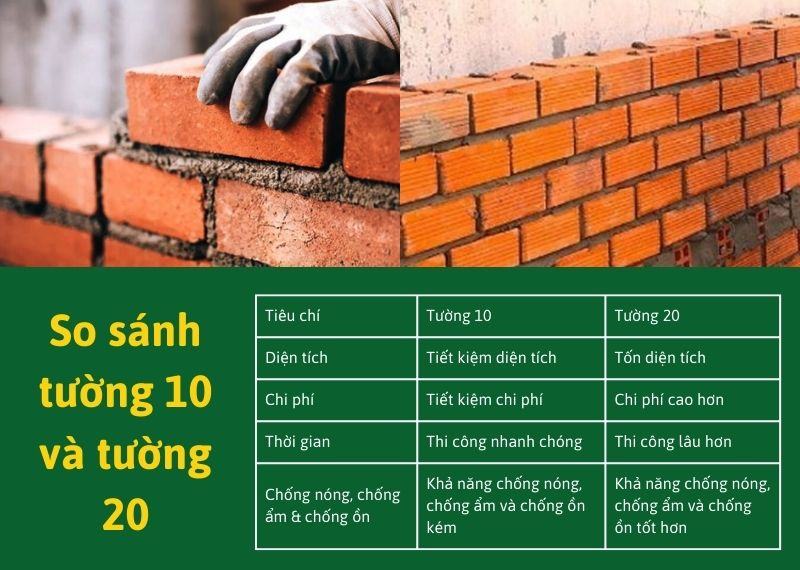 Nên xây tường 10 hay 20? Ưu điểm & Nhược điểm mỗi loại hình