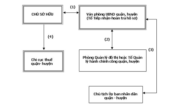 Thời gian hoàn thành thủ tục hoàn công nhà ở mất bao lâu?